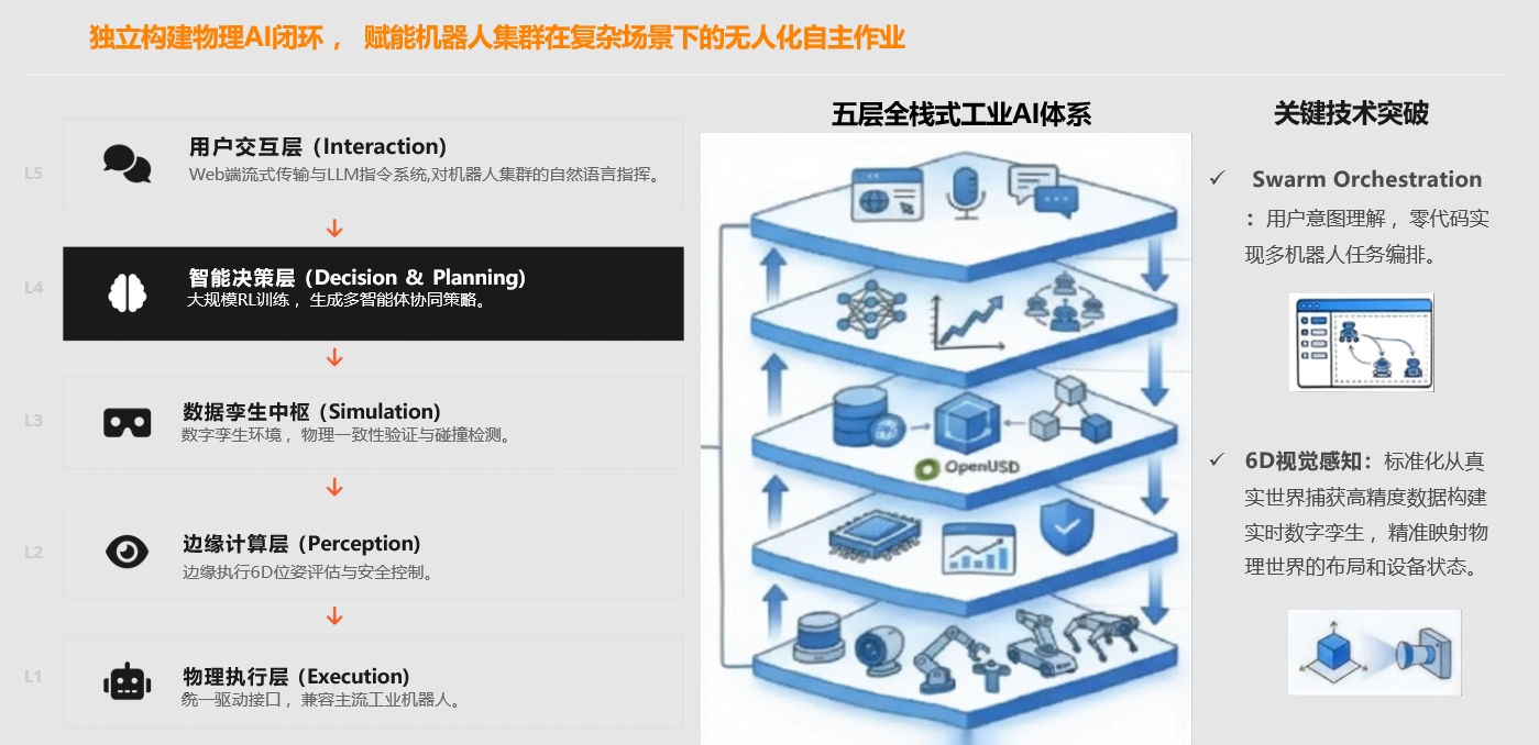 Physical AI 具身训练平台架构图